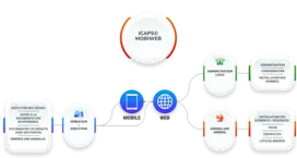 C'est un schéma qui explique comment ICAPS fonctionne avec ses utilisateurs. Il y a 3 rôles : L'administrateur local qui administre, configure et installe les données via le web; Le surveillant général qui installe les éléments / séquences, prépare les tâ