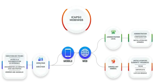 C'est un schéma qui explique comment ICAPS fonctionne avec ses utilisateurs. Il y a 3 rôles : L'administrateur local qui administre, configure et installe les données via le web; Le surveillant général qui installe les éléments / séquences, prépare les tâ
