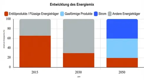 entwicklung energiemix totalenergies
