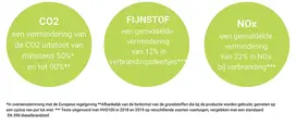Een vermindering van de CO2 uistoot van minstens 50%* en tot 90%**Een gemiddelde vermindering van 12% in verbrandingsdeeltjes***Een gemiddelde vermindering van 22% in NOx bij verbranding***