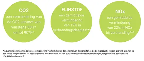 Een vermindering van de CO2 uistoot van minstens 50%* en tot 90%**Een gemiddelde vermindering van 12% in verbrandingsdeeltjes***Een gemiddelde vermindering van 22% in NOx bij verbranding***