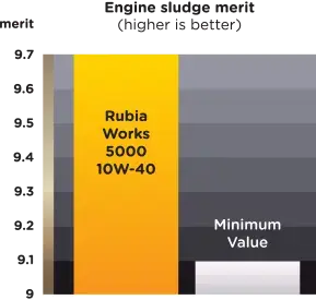 graph showing Rubia Works 5000 10W-40 engine oil has better engine sludge merit