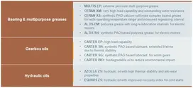 Lubricants for paper and pulp industry