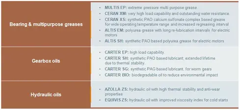 Lubricants for paper and pulp industry