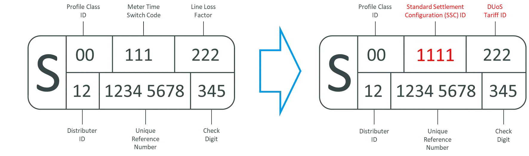 SSC Version 2