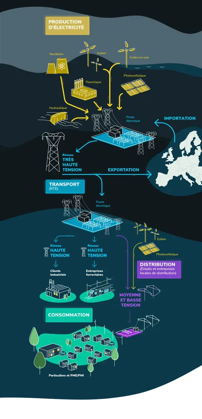 Schéma de la production d'électricité