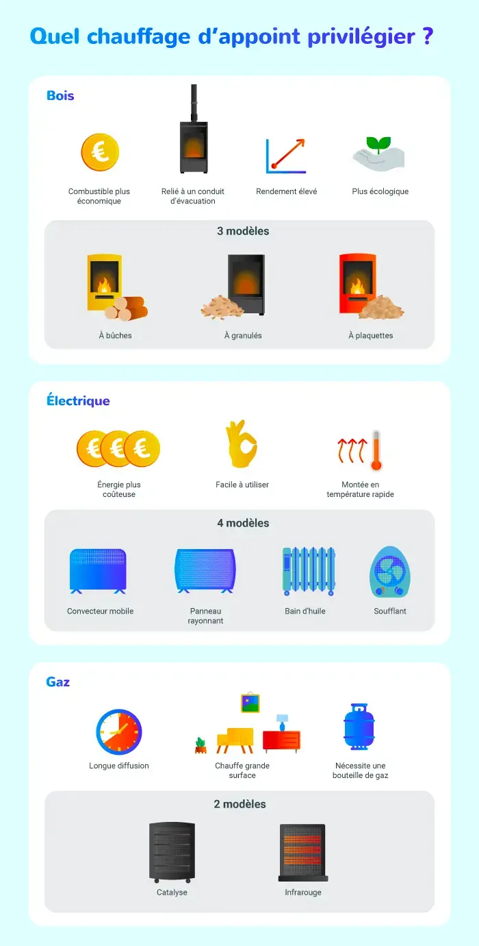 Quel chauffage d'appoint priviligier ? infog