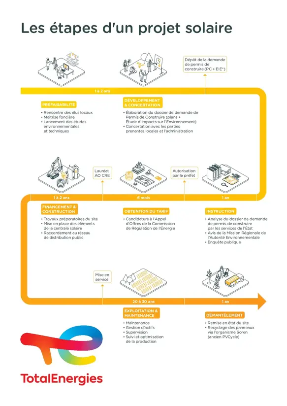 Les étapes d'un projet solaire