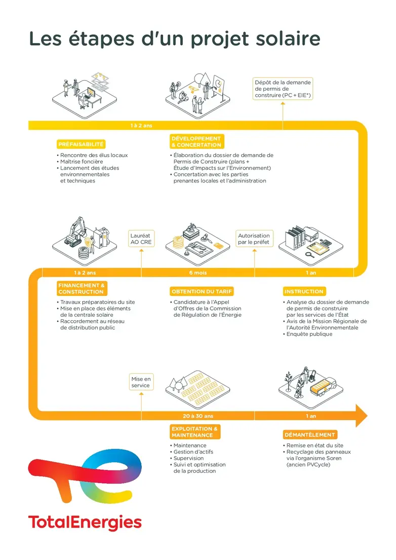 Les étapes d'un projet solaire