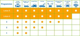 Programmes lavages wash