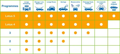 Programmes lavages wash