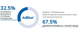 Графік: 32.5% СЕЧОВИНА ВИСОКОГО СТУПЕНЮ ОЧИЩЕННЯ та 67.5% ДЕМІНЕРАЛІЗОВАНА / ОСМОС ВОДА. AdBlue® є безбарвною, біорозкладною та розчинною у воді хімічною речовиною
