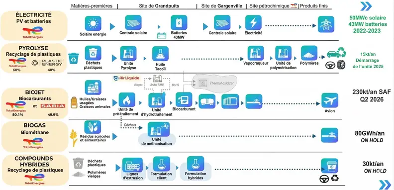Time  line Plateforme GPS/GGV