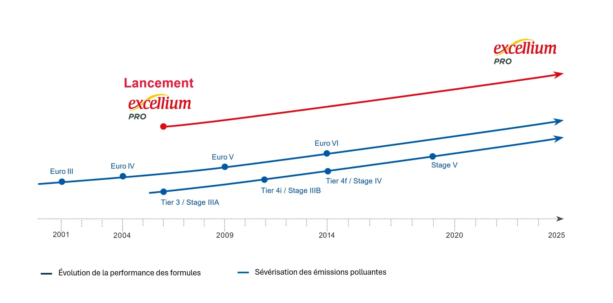 Schéma : Evolution de la performance du moteur avec excellium pro