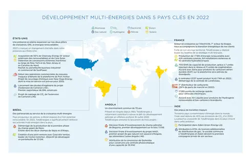 Multi-energy development in 5 key countries in 2022