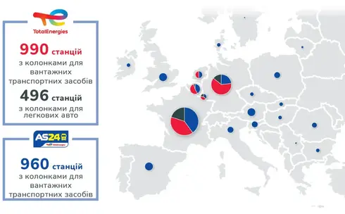 Графік: 990 станцій TotalEnergies з колонками для вантажних транспортних засобів, 496 станцій з колонками для легкових авто та 960 станцій AS24 з колонками для вантажних транспортних засобів