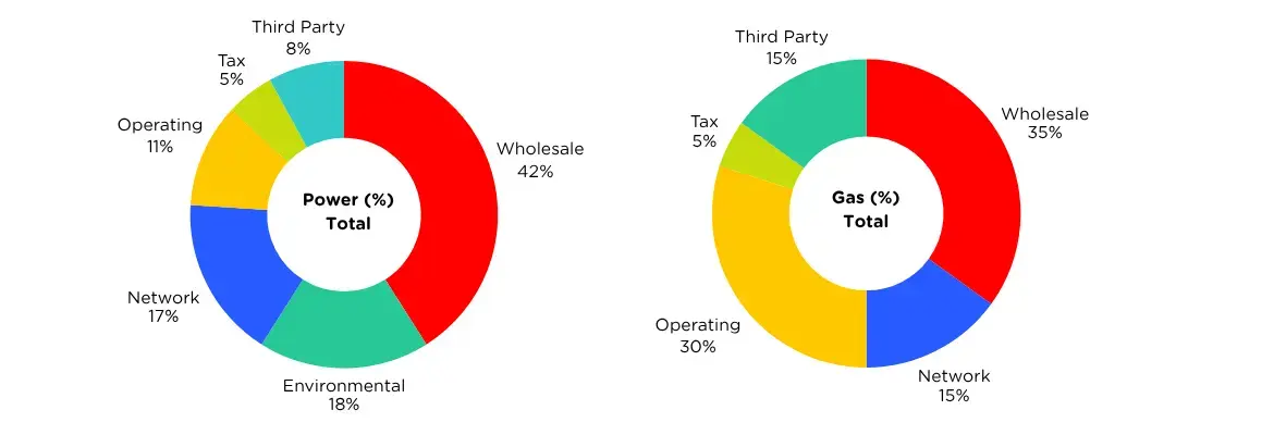 What makes up your energy bills