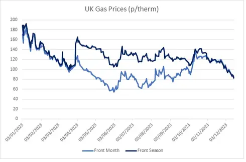 A chart showing UK gas prices for front month and front season from January 2023 to December 2023