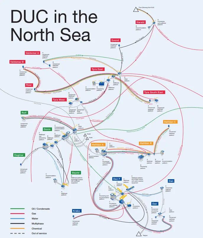 DUC in the North sea
