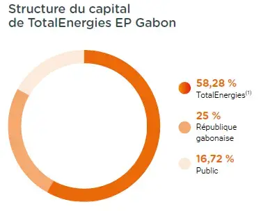 Structure du capital de TotalEnergies EP Gabon