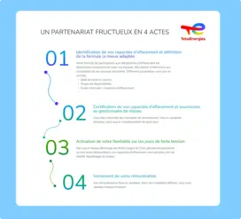 Infographie UN PARTENARIAT FRUCTUEUX EN 4 ACTES