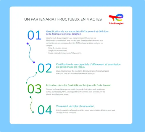Infographie UN PARTENARIAT FRUCTUEUX EN 4 ACTES