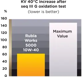 graph showing Rubia Works 5000 10W-40 engine oil has lower kinematic viscosity at 40 degrees increase