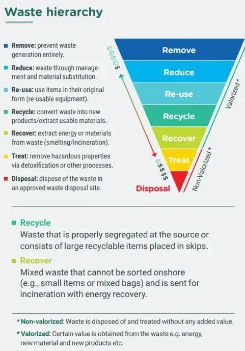 waste handling hierarchy