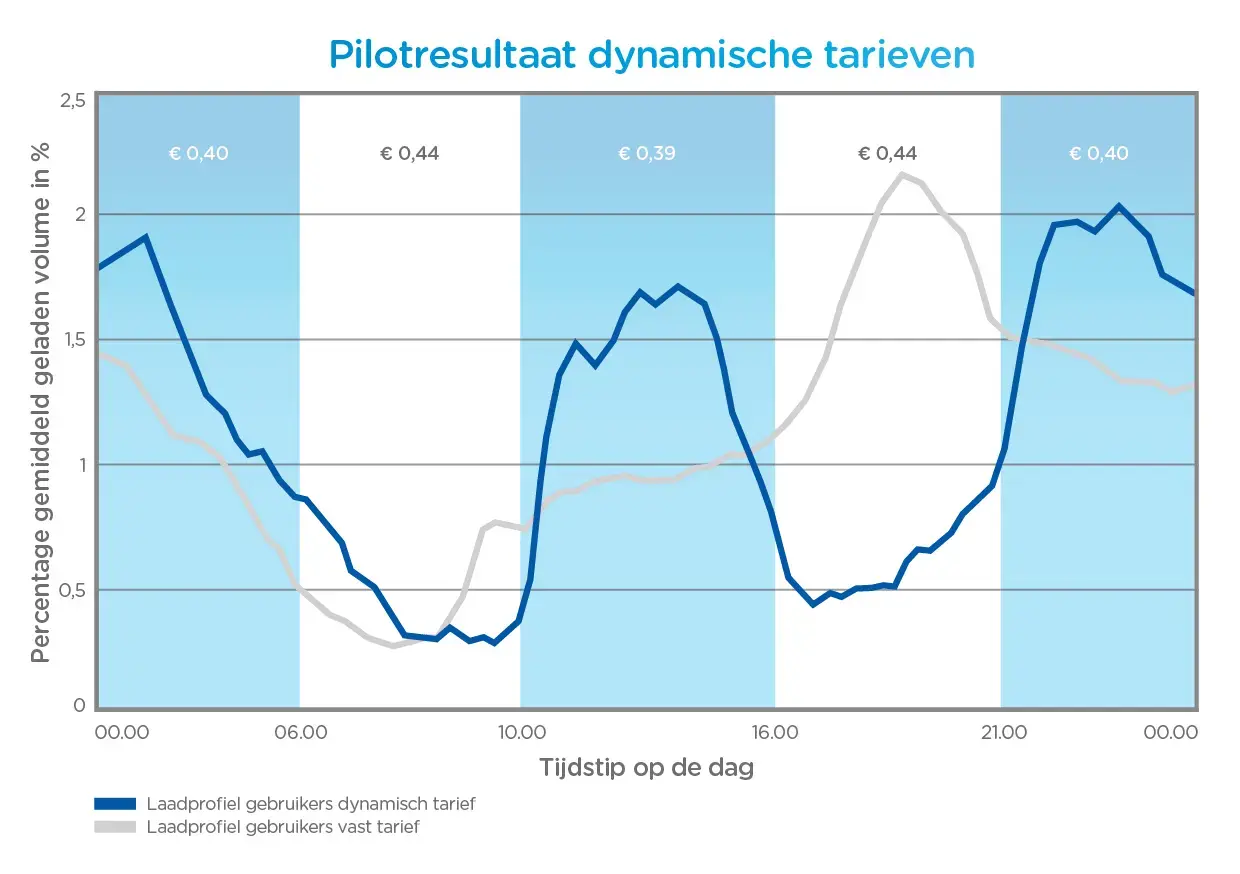 con25382_te_grafiek_ev_a5