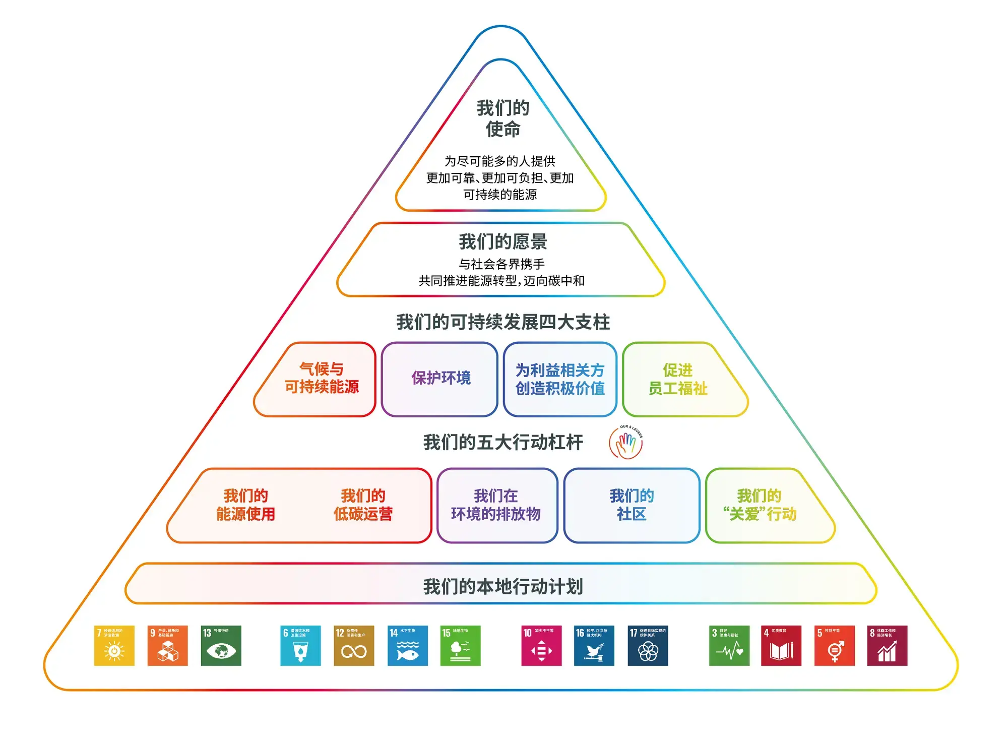 可持续发展