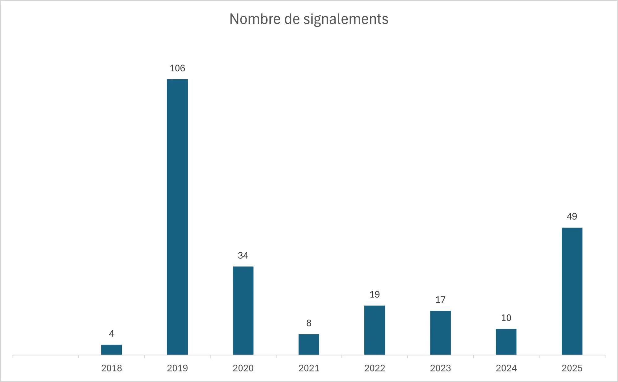 suivi signalements