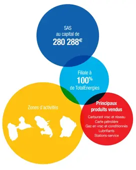 chiffres explicatifs totalenergies antilles-guyane