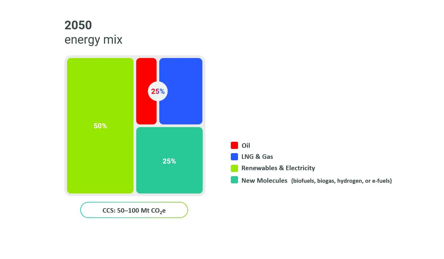denmark 2050 energy mix