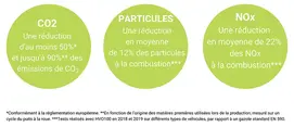 Une réduction d'au moins 50%* et jusqu'à 90%** des émissions de CO2Une réduction en moyenne de 12% des particules à la combustion***Une réduction en moyenne de 22% des NOx à la combustion*Conformément à la réglementation européenne, ** En fonction de l'or