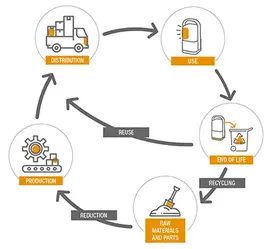 DistributionUseEnd of lifeReuse or recyclingRaw materials and partsReductionProduction