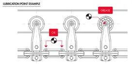 Lubrication scheme overhead conveyors