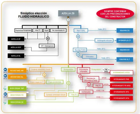 Sinóptico elección de fluido hidráulico