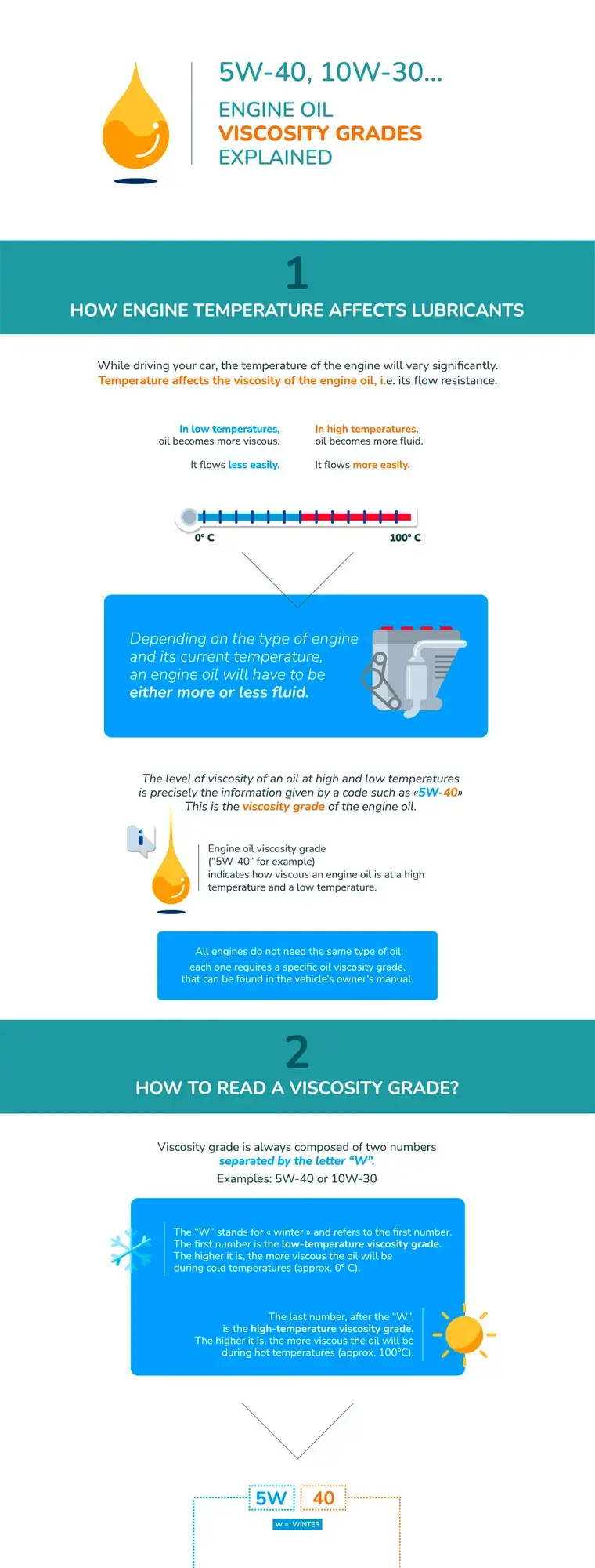 Engine oil viscosity grades explained