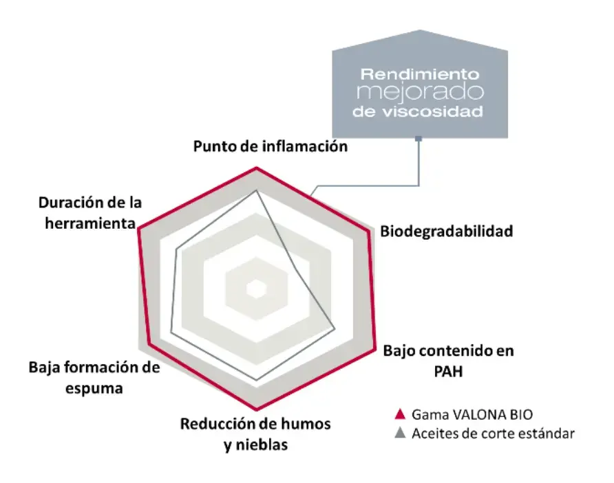 Gráfico con el rendimiento de Valona BIO