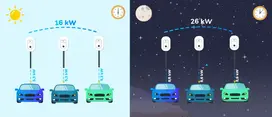 Power available and distributed between charge points during the day: 16 kW, i.e. 5.3 kW per charge point.  Power available and distributed between charge points during the night: 26 kW, i.e. 8,6 kW per charge point