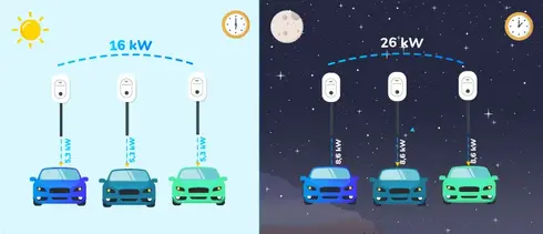 En journée, la puissance disponible pour les bornes de recharge est égale à 16 kW et est répartie entre les points de recharge (soit 5,3 kW). Durant la nuit, la puissance disponible pour les bornes de recharge est égale à 26 kW et est répartie entre les p