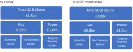 MOD 797 implementation charges