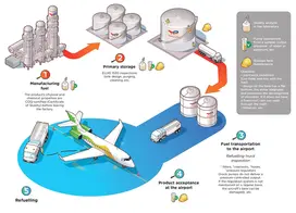 Steps of refueling :1 : Manufacturing fuel 2 : Primary storage 3 : Fuel transportation to the airport 4 : Product acceptance at the airport 5 : Refueling