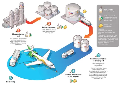 Steps of refueling :1 : Manufacturing fuel 2 : Primary storage 3 : Fuel transportation to the airport 4 : Product acceptance at the airport 5 : Refueling