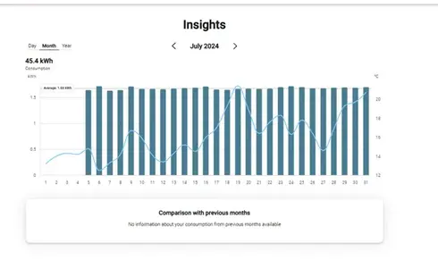 An image to show the insights view within TotalEnergies's CDP platform.