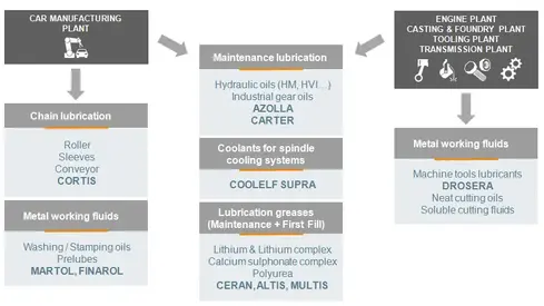 Lubricants and special products for automotive manufacturing