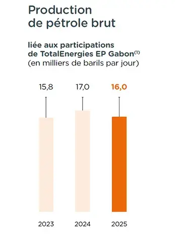 Production de pétrole brut liée aux participations de TotalEnergies EP Gabon (1) (en milliers de barils par jour) - 2023 : 15,8 ; 2024 : 17,0 ; 2025 : 16,0