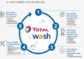 Les cinq étapes du Total Wash