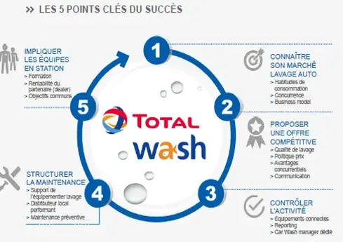 Les cinq étapes du Total Wash