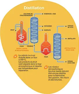 distillation